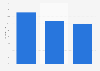 Organic sales share in Great Britain in 2012, by social grouping