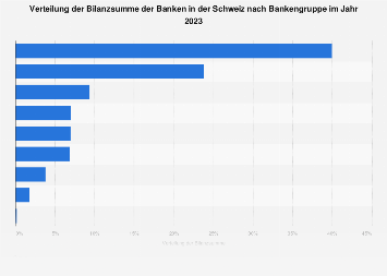 Verteilung der Bilanzsumme der Banken in der Schweiz nach Bankengruppe 2017