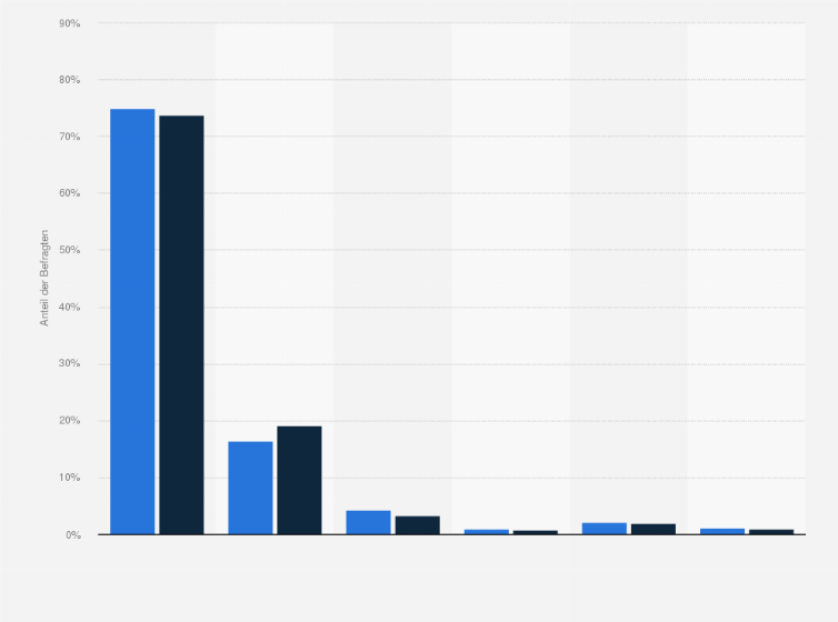 Statistik: Wenn Sie an Ihre aktuelle Partnerschaft denken, wie oft sind Sie glücklich, dass Sie mit Ihrem Partner zusammen sind?