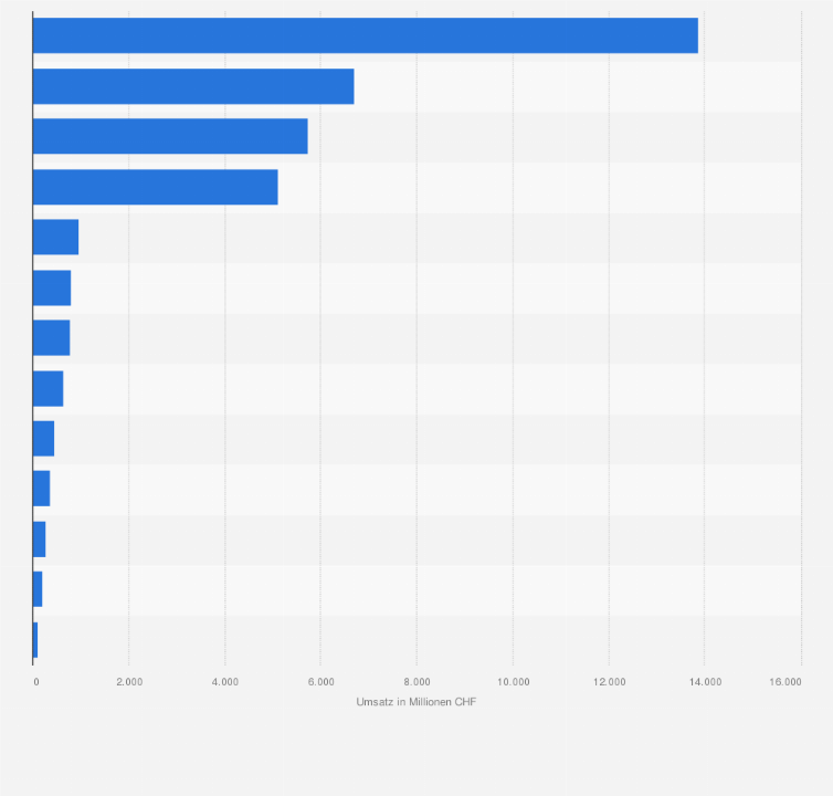Statistik: Umsatz der Schweizer Lebensmittelindustrie nach Segmenten im Jahr 2022 (in Millionen CHF)