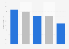 Supermarket own-label share of organic sales in the United Kingdom 2013