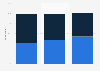 Desire to see the Super Bowl ads in Canada 2014, by income