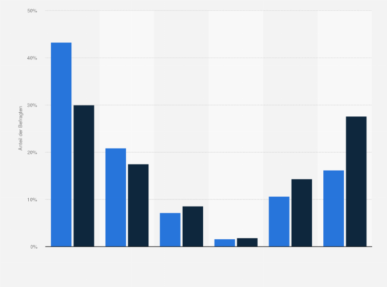 Statistik: Wenn Sie an Ihre aktuelle Partnerschaft denken, wie oft schreiben Sie Ihrem Partner eine SMS/Whatsapp?