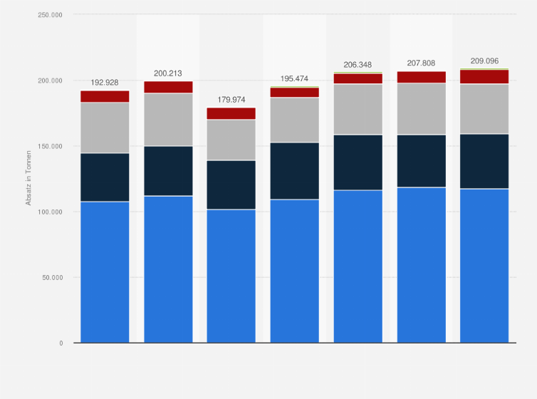 Statistik: Absatz der Schweizer Schokoladenindustrie weltweit nach Produktgruppen in den Jahren 2018 bis 2024 (in Tonnen)