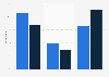 Intended consumption of the Super Bowl ads in Canada 2012-2014