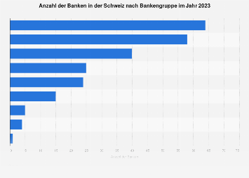 Banken in der Schweiz nach Bankengruppe 2017