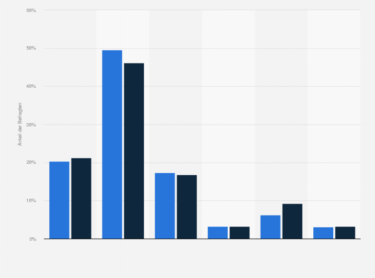 Statistik: Wenn Sie an Ihre aktuelle Partnerschaft denken, wie oft sind Sie mit Ihrem Partner intim?