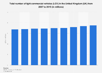 Total number of LCVs on the road in the United Kingdom (UK), 2007-2015