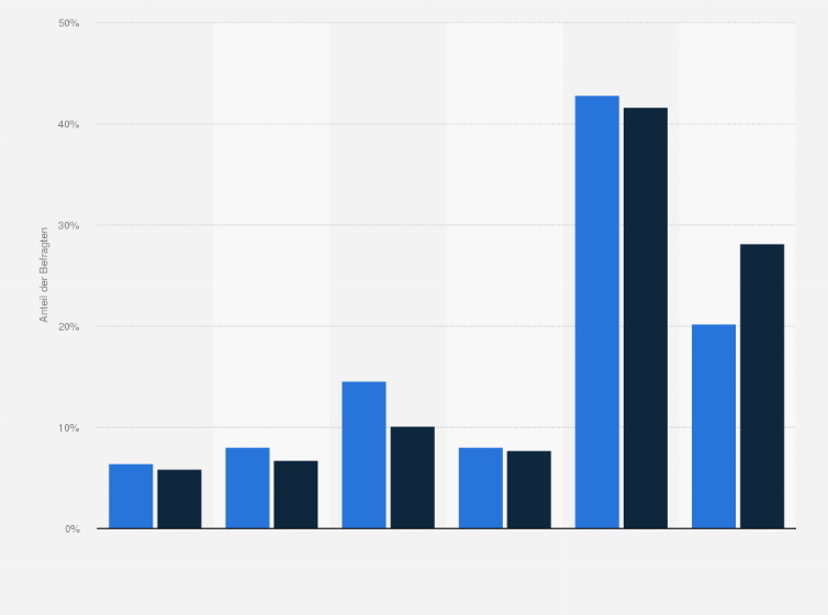 Statistik: Wenn Sie an Ihre aktuelle Partnerschaft denken, wie oft sind Sie eifersüchtig?