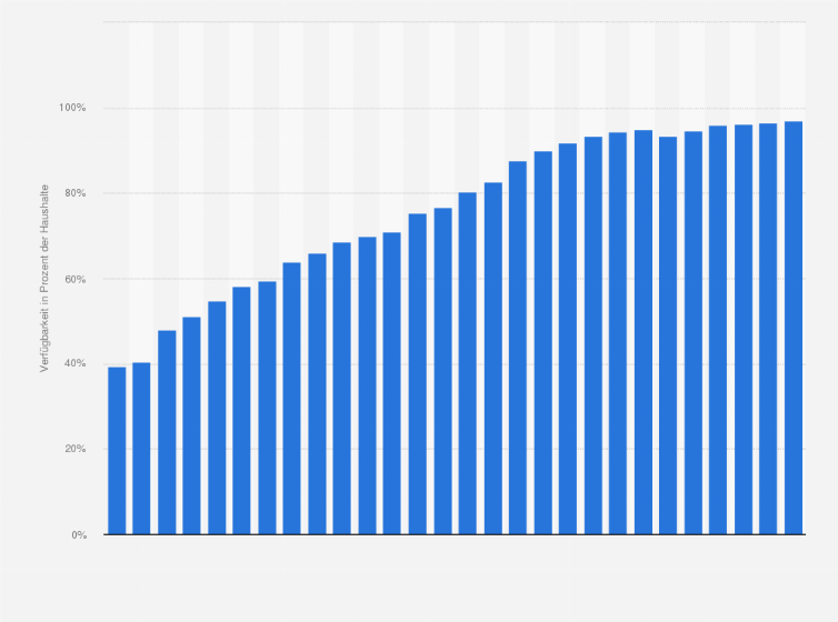 Statistik: Verfügbarkeit von schnellem Breitbandinternet (≥ 50 Mbit/s) per Festnetz für Haushalte in Deutschland von 2010 bis 2024