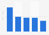 U.S. book publishers: e-book revenues 2010-2012