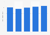 Hospitality & tourism: number of kitchen and catering assistants in the UK 2007-2011
