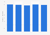 Hospitality & tourism industry: number of bar staff employees in the UK 2007-2011