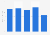 Number of housekeepers and related occupations employees in the UK 2007-2011