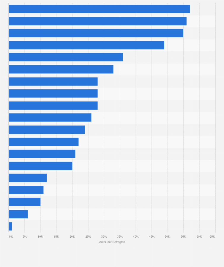 Statistik: Häufigste Streitthemen zwischen Jugendlichen und ihren Eltern in Deutschland im Jahr 2013