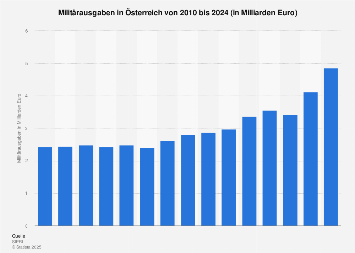 Militärausgaben in Österreich bis 2017