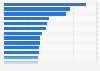 Urban environment in China: public toilets 2013, by region