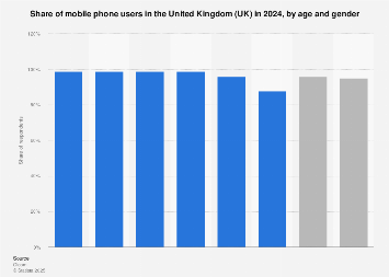 Mobile Phone Usage By Age And Gender Uk 2021 Statista