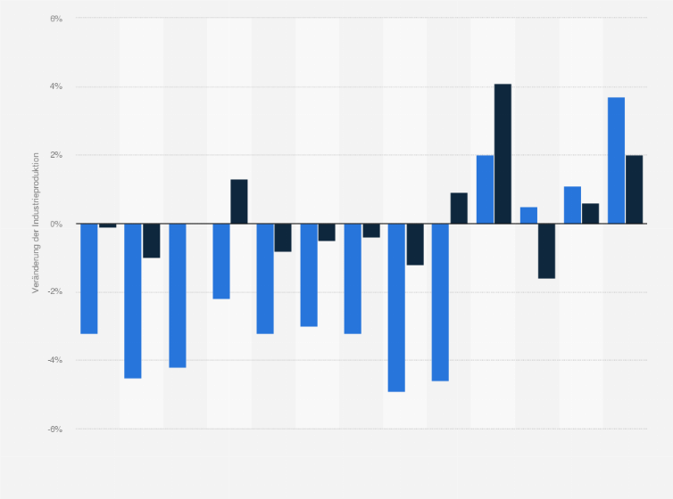 Statistik: Veränderung der Industrieproduktion in Österreich von April 2024 bis April 2025 (gegenüber dem Vorjahresmonat und Vormonat)