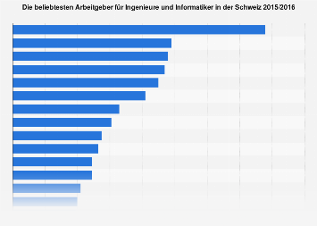 Beliebteste Arbeitgeber für Ingenieure und Informatiker in der Schweiz 2015/2016
