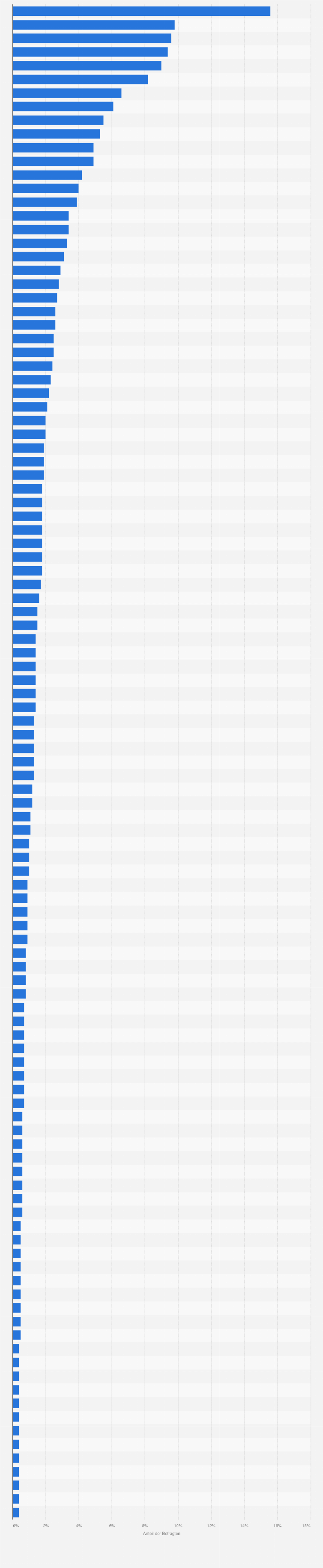 Statistik: Die beliebtesten Arbeitgeber für Ingenieure und Informatiker in der Schweiz 2015/2016