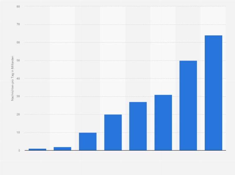 Statistik: Weltweites Nachrichtenvolumen von WhatsApp pro Tag von Oktober 2011 bis April 2014 (in Milliarden)