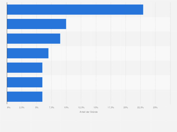 Statistik: Häufigste Beschwerdegründe der Online-Konsumenten bei Beratungsfällen der Internet Ombudsstelle in Österreich im Jahr 2023