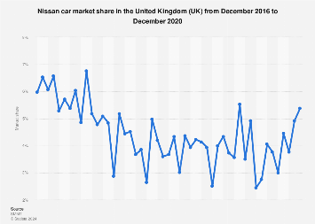 Nissan car market share in the United Kingdom 2016-2019