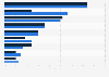 Migrant worker share in hospitality and tourism sector industries in the UK 2010-2011