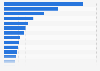 Most commonly advertised hospitality and tourism jobs in the United Kingdom (UK) 2012