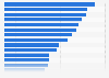 Female to male ratio in parliament, selected countries 2012