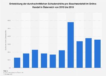 Schadenshöhe pro Beschwerdefall im Online-Handel in Österreich bis 2016