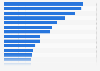 Female to male ratio: ministerial positions in selected countries 2012