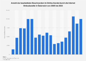 Beschwerden im Online-Handel in Österreich bis 2016