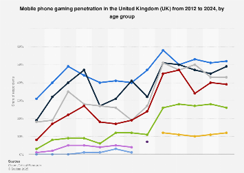 Gaming on a mobile phone in the United Kingdom (UK) 2012-2016, by age