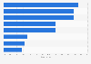 Recruitment of school leavers in hospitality and tourism in the UK 2011, by industry