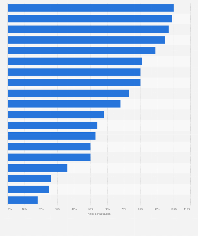 Statistik: Mit welchen Geräten ist Dein Haushalt ausgestattet?