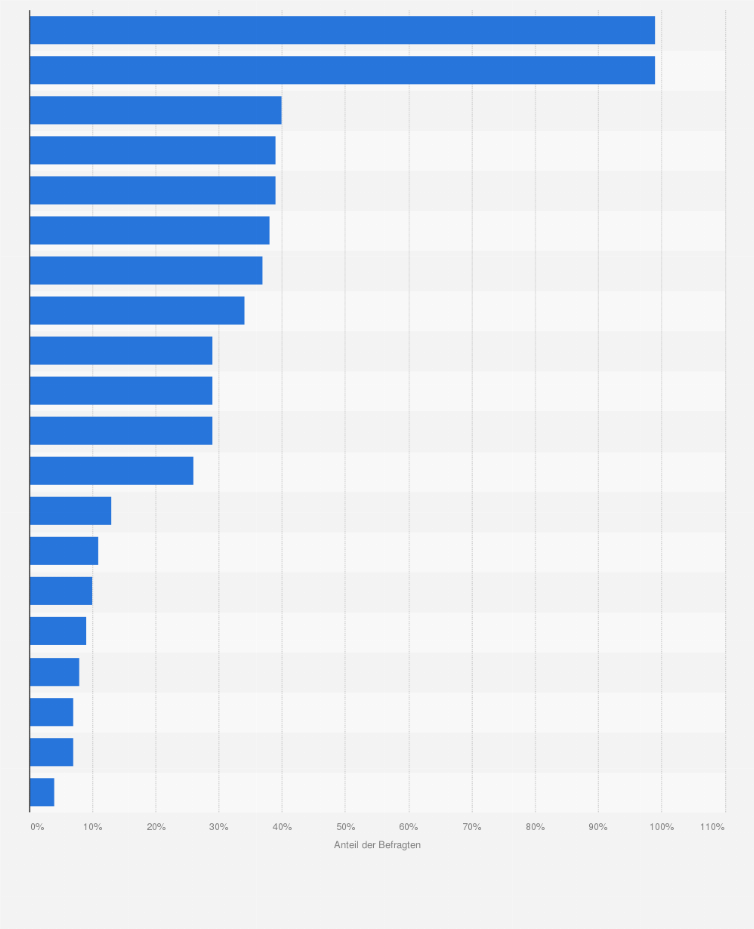 Statistik: Welche Geräte besitzt Du?
