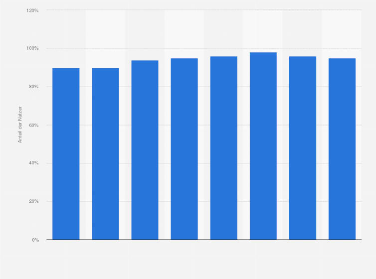 Statistik: Wie häufig nutzt Du in Deiner Freizeit das Internet?