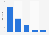 Online crime rate against entertainment businesses in England and Wales 2013, by type