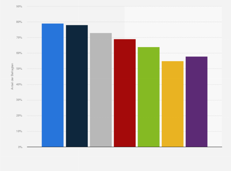 Statistik: Wie häufig schaust Du in Deiner Freizeit fern?