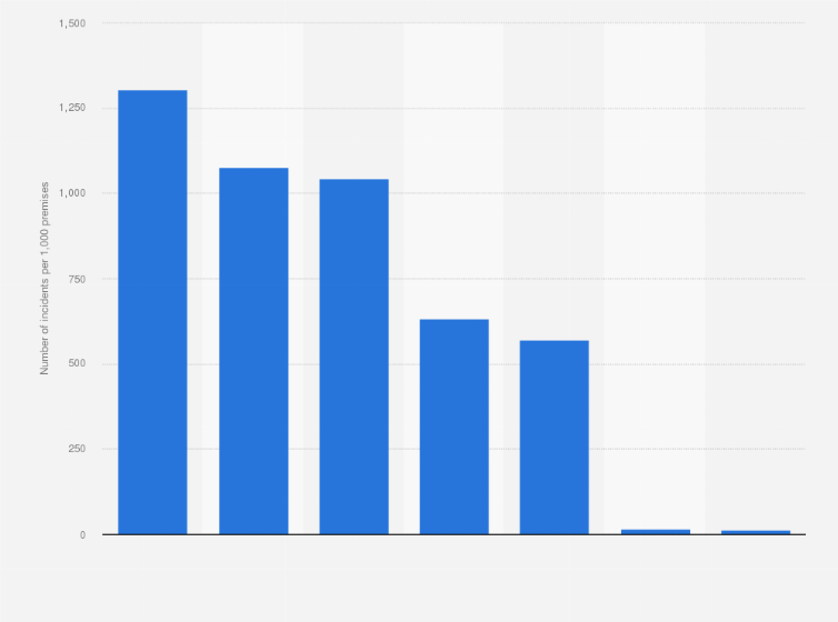 Statistic: Incidence rate of crime experienced at arts, entertainment and recreation premises in England and Wales in 2013, by incident type