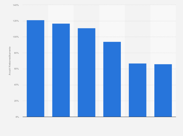 Statistik: Anzahl von Krebsmedikamenten in der Entwicklung in den USA nach Krebsart im Jahr 2012