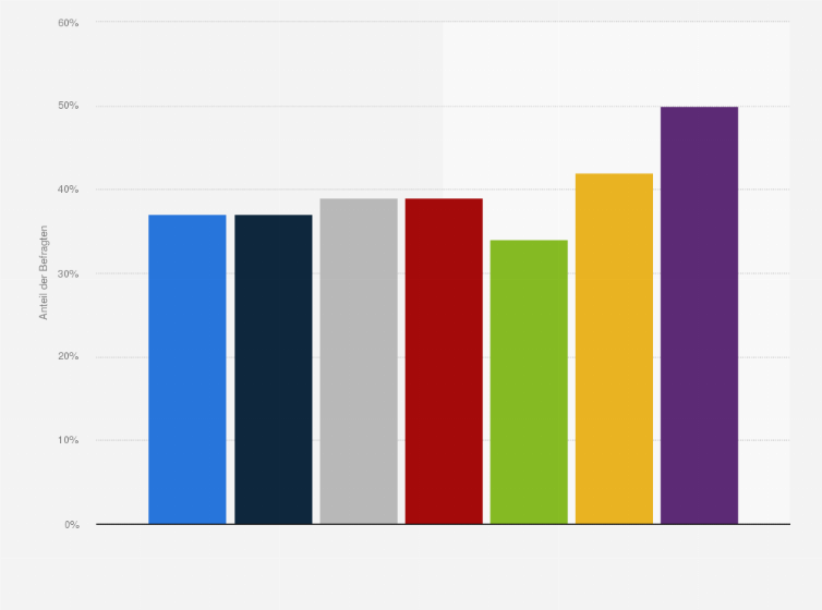 Statistik: Wie häufig spielst Du in Deiner Freizeit Videospiele?