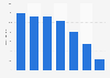 Transportation and storage premises victim to crime in England & Wales 2012, by type