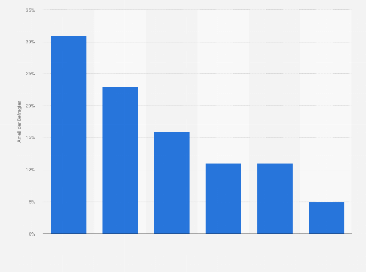Statistik: Wie häufig liest Du in Deiner Freizeit Abozeitungen?