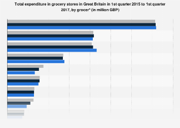 Consumer spending in grocery stores in Great Britain Q1 2015 to Q1 2017, by brand