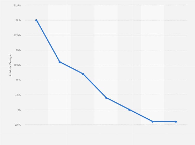 Statistik: Wie häufig liest Du in Deiner Freizeit Zeitschriften?