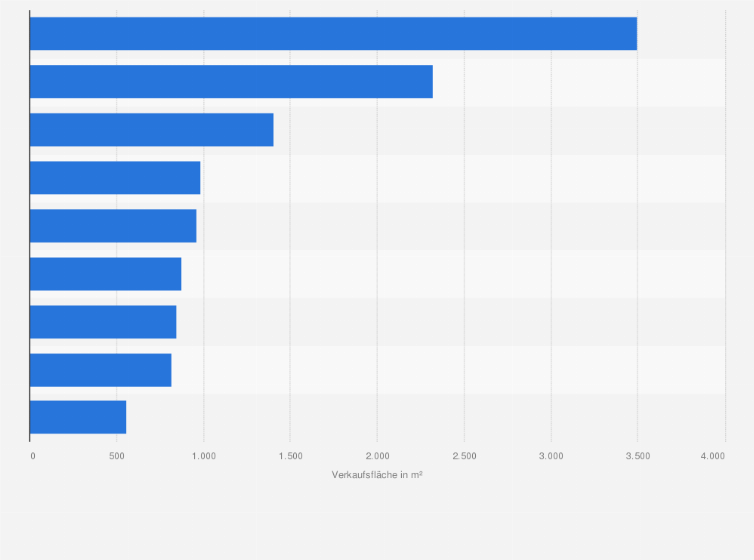 Statistik: Durchschnittliche Verkaufsfläche je Filiale der führenden Unternehmen im Lebensmittelhandel in Italien im Jahr 2014 (in Quadratmeter)
