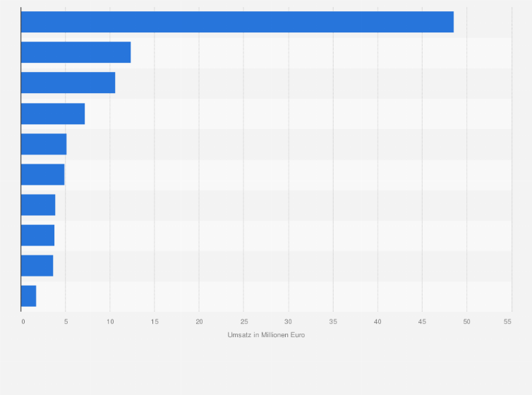 Statistik: Filialumsatz der führenden Unternehmen im Lebensmittelhandel in Italien im Jahr 2016 (in Millionen Euro)